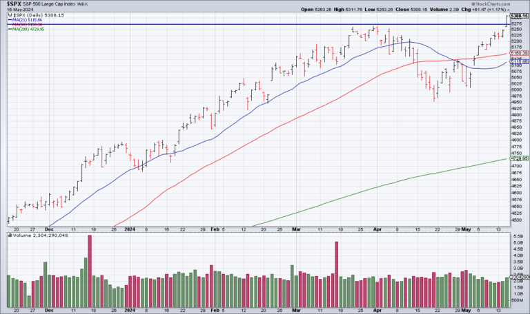 The S&P Breaks Out To New All Time Highs And The Technicians Declare Victory