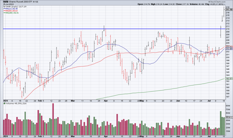 The Market Since Thursday: Rotation Or Exhaustion; NFLX Is The First 2Q Earnings Test