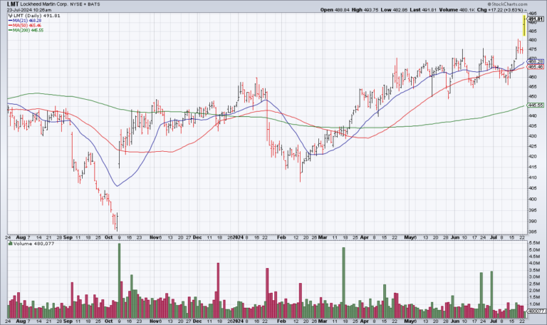 Defense Stocks Are A No Brainer