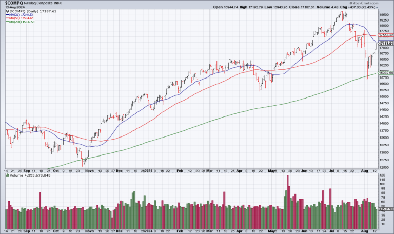 HD Reports Weakening Sales But The Market Focuses On A September Rate Cut