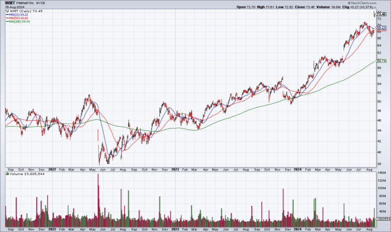 Why I Won’t Sell WMT Despite The Fact That It’s Overvalued and Overextended; Old Partridge