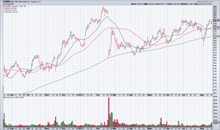 PANW: 55 P/E And 13-14% Revenue Growth