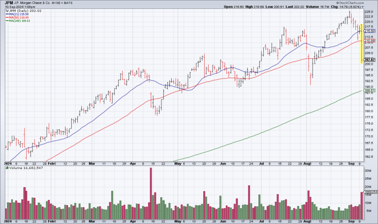 The Banks Tank, Presidential Debate, August CPI And The Fed