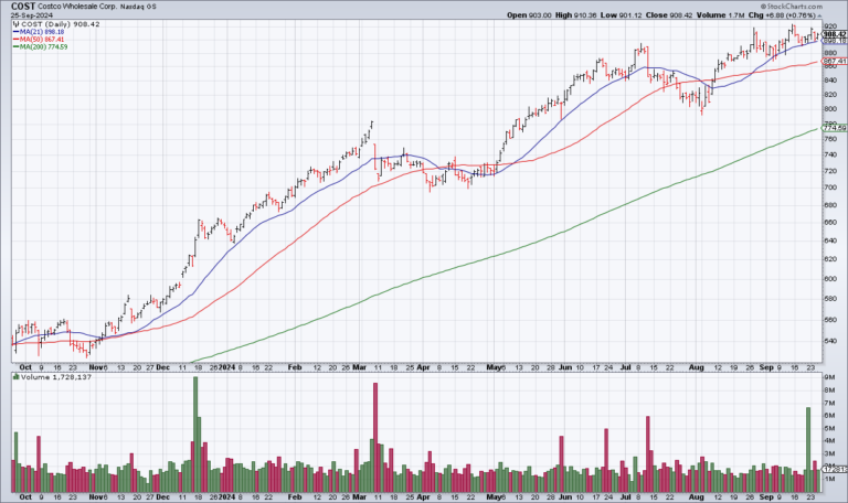 COST Valuation Is Absurd; When Will It Matter?