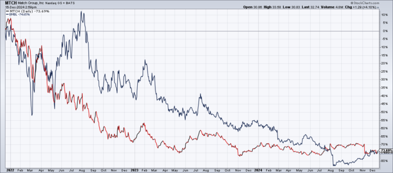 Why Is The Fed Cutting Rates? Value In The Dating App Stocks, Homebuilders Breaking Down