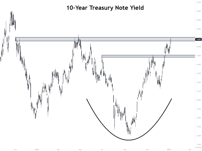 With Rates Rising Rapidly, Extreme Valuation May Now Be A Problem