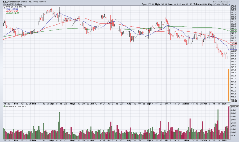 STZ Earnings Selloff Prices In Mexico Tariff Concerns