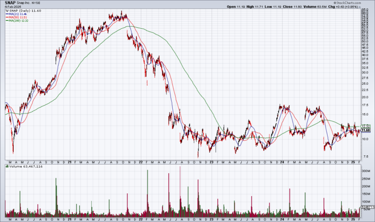 Tue Feb 4 Earnings Rundown: GOOG/GOOGL, CMG, PYPL, SNAP, MTCH